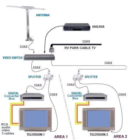 connecting satellite tv to flow vision distribution box in rv|forest river satellite box tvs.